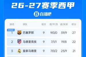 下轮就是国家德比！西甲联赛积分榜：皇马升至第3，落后榜首巴